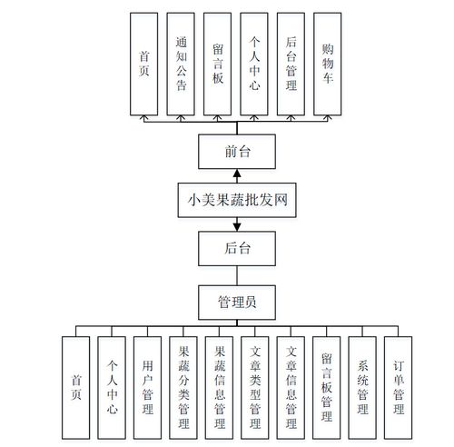 asp.net基于net的小美果蔬批发网 蔬菜商城系统 计算机毕业设计