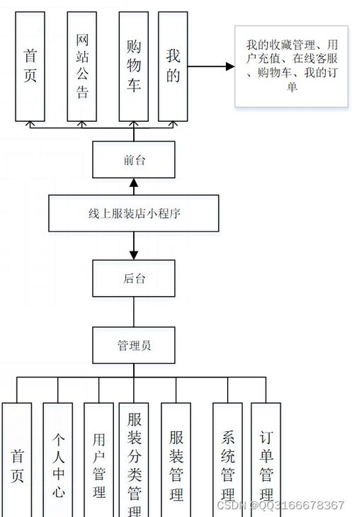 微信小程序 python线上服装店商城系统java