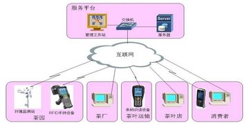 农产品质量追溯系统技术开发